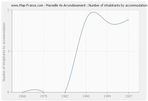 Marseille 4e Arrondissement : Number of inhabitants by accommodation